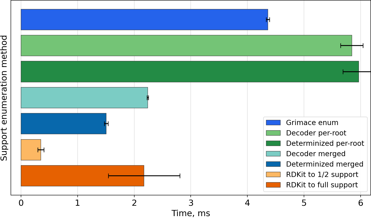 Timing bar chart for C1CC2(CCO1)CO2