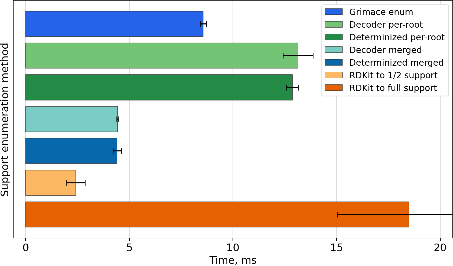 Timing bar chart for CN1CCC[C@H]1c1cccnc1