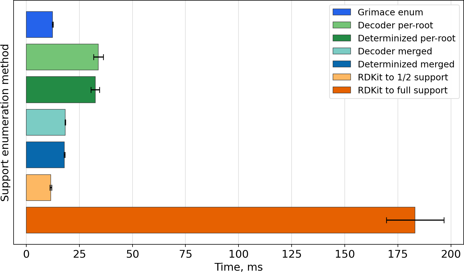 Timing bar chart for N[C@@H](Cc1ccc(O)c(O)c1)C(=O)O