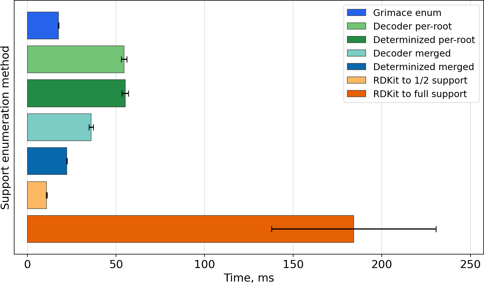 Timing bar chart for O=[N+]([O-])O[C@H]1CO[C@H]2[C@@H]1OC[C@H]2O[N+](=O)[O-]