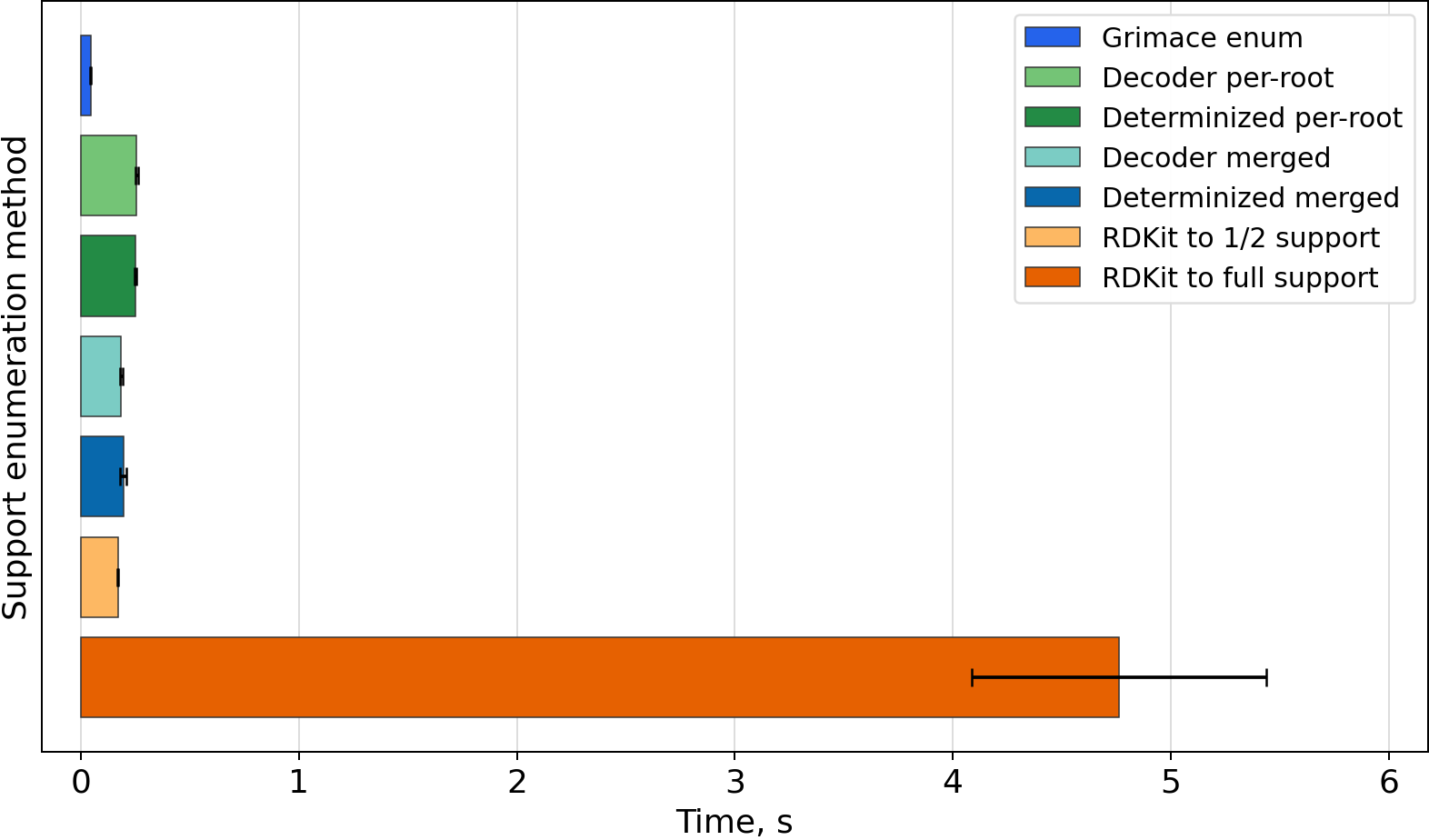 Timing bar chart for C=C1CC[C@H](O)C/C1=C/C=C1\CCC[C@]2(C)[C@@H]([CH]C)CC[C@@H]12