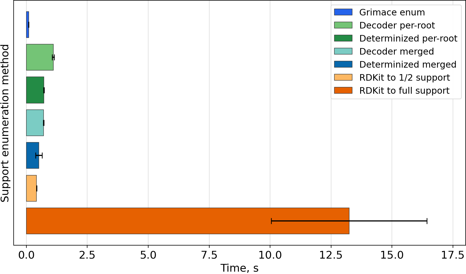Timing bar chart for CC1=C(CC(=O)O)c2cc(F)ccc2/C1=C\c1ccc(S(C)=O)cc1