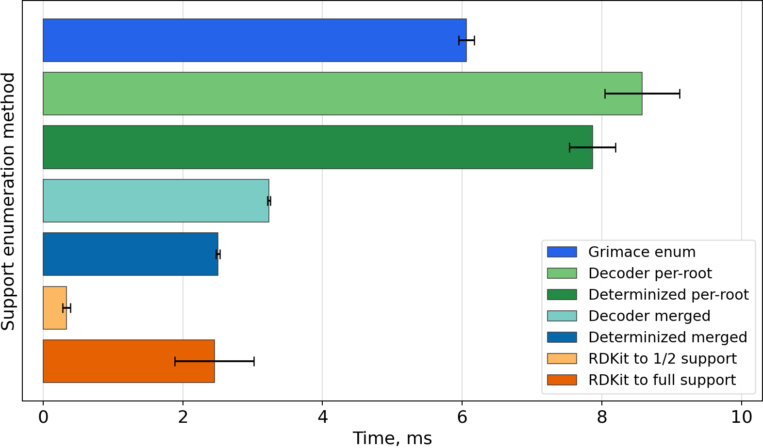 Timing bar chart for C1CC2(CCO1)CO2
