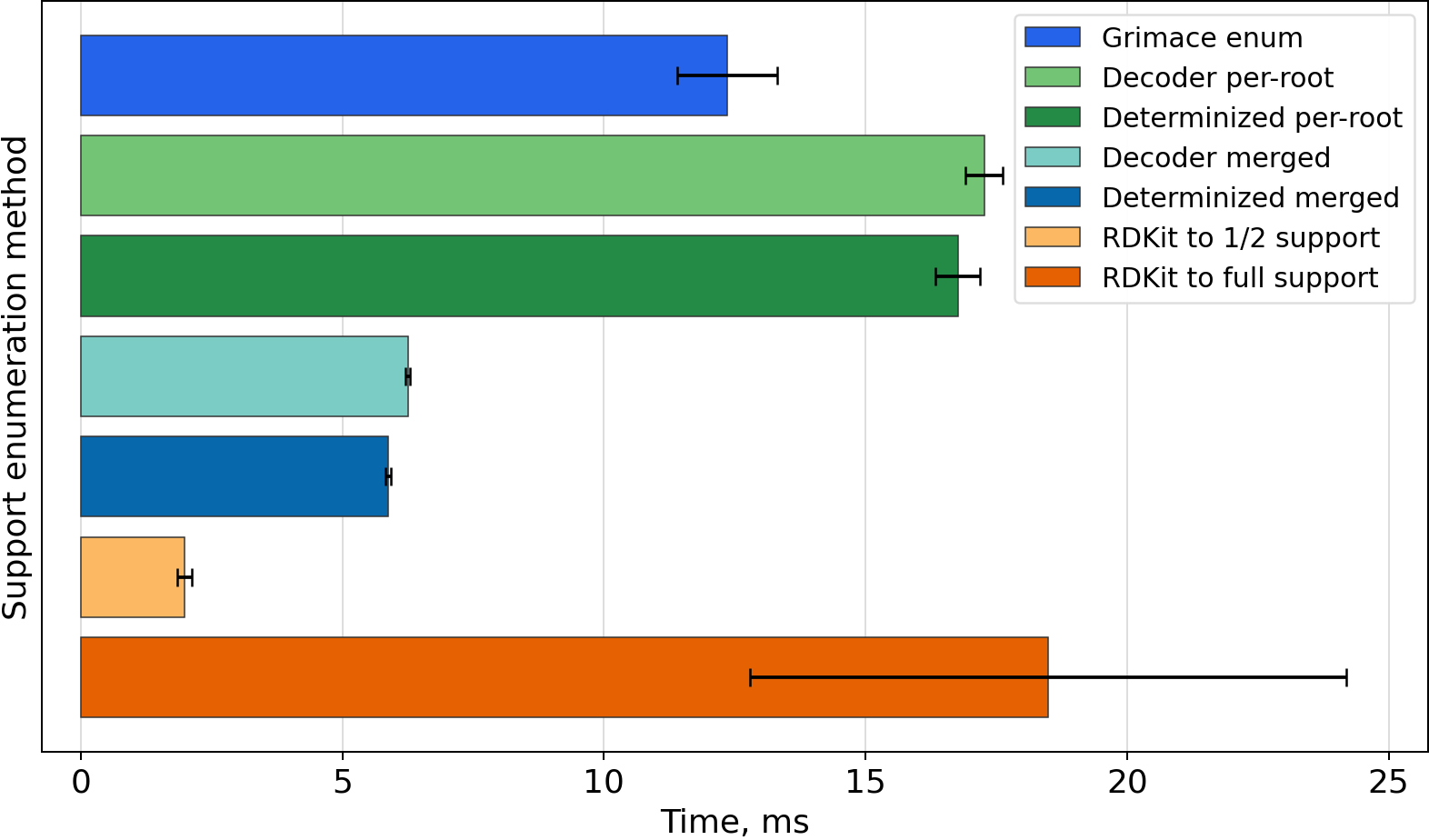 Timing bar chart for CN1CCC[C@H]1c1cccnc1
