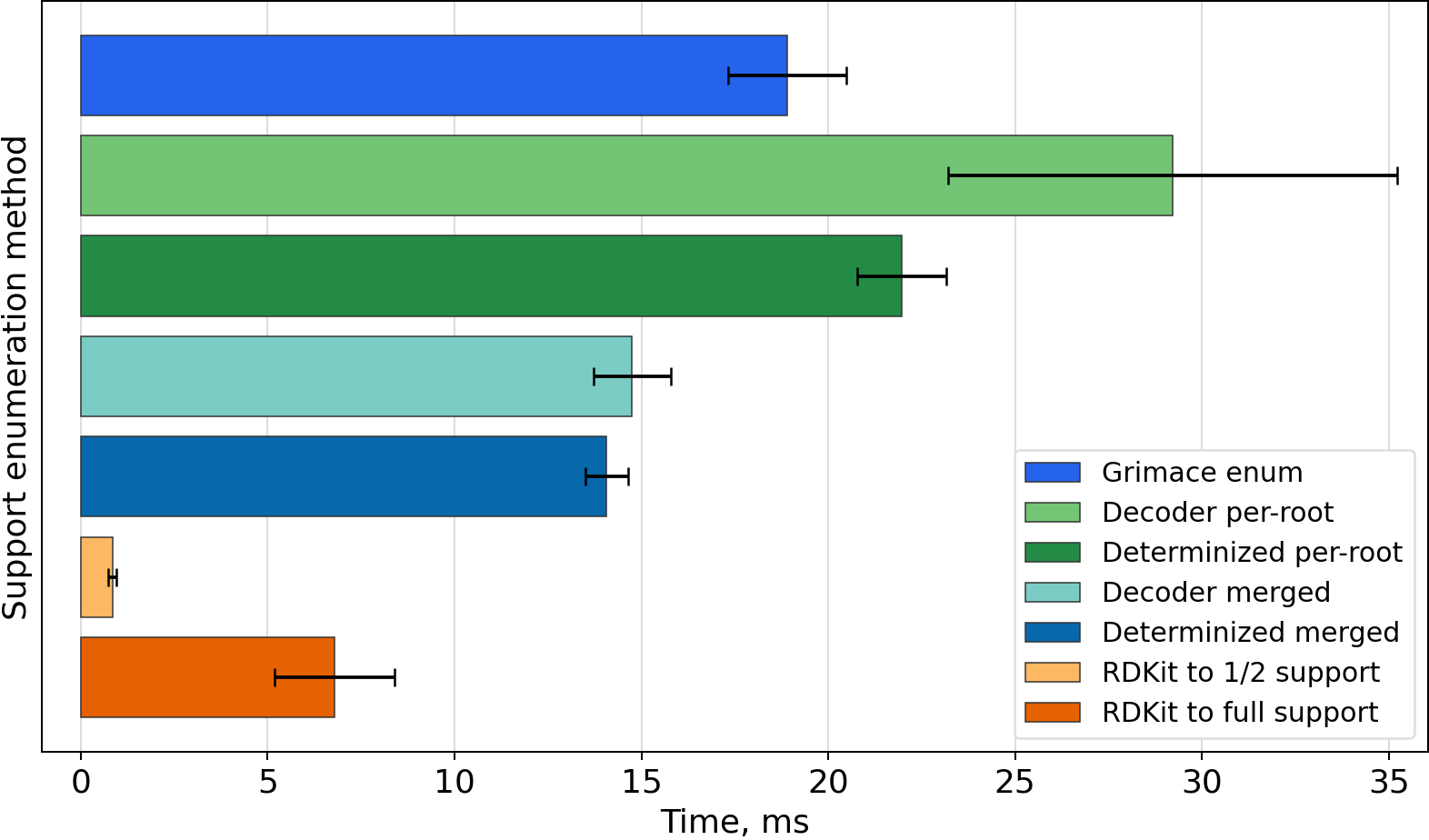 Timing bar chart for CNC(=O)O/N=C(\C)SC