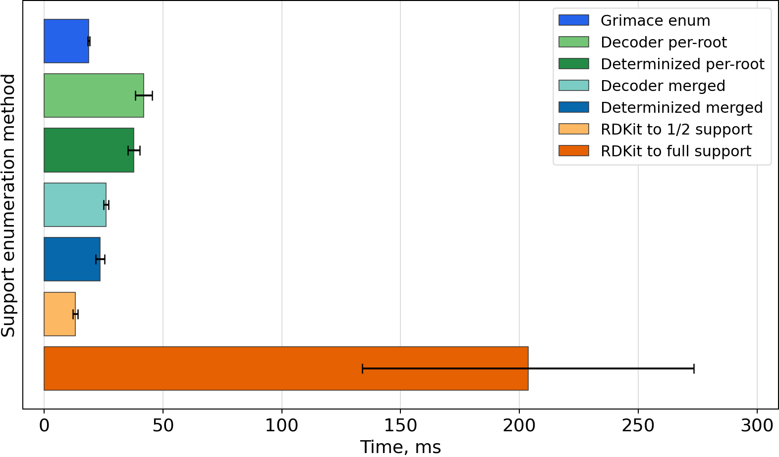 Timing bar chart for N[C@@H](Cc1ccc(O)c(O)c1)C(=O)O