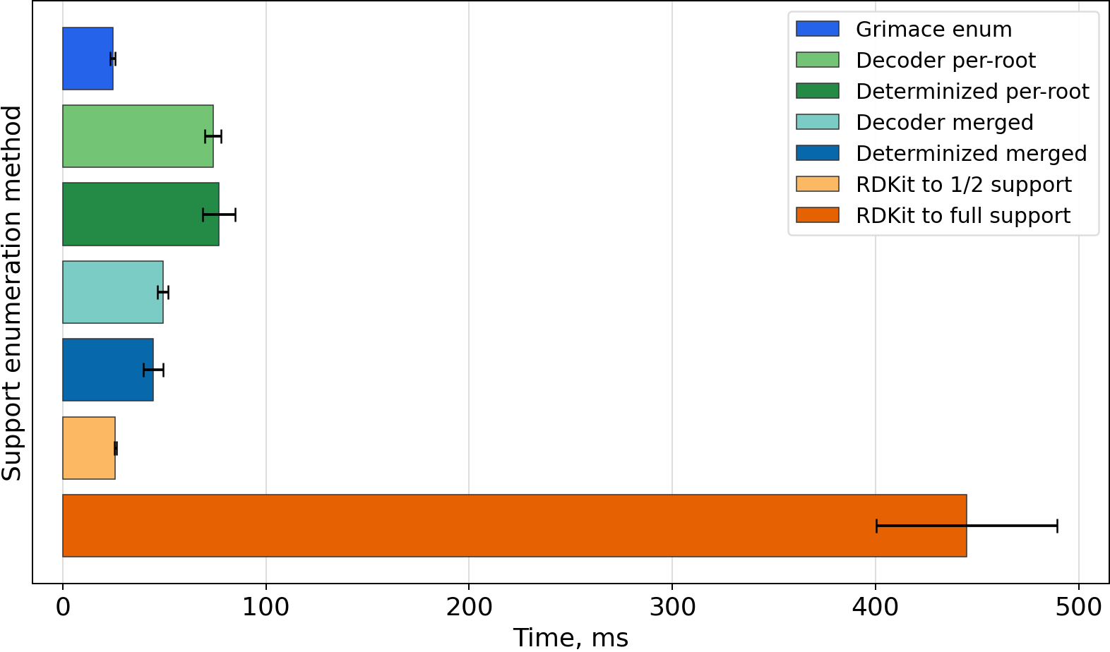 Timing bar chart for O=[N+]([O-])O[C@H]1CO[C@H]2[C@@H]1OC[C@H]2O[N+](=O)[O-]