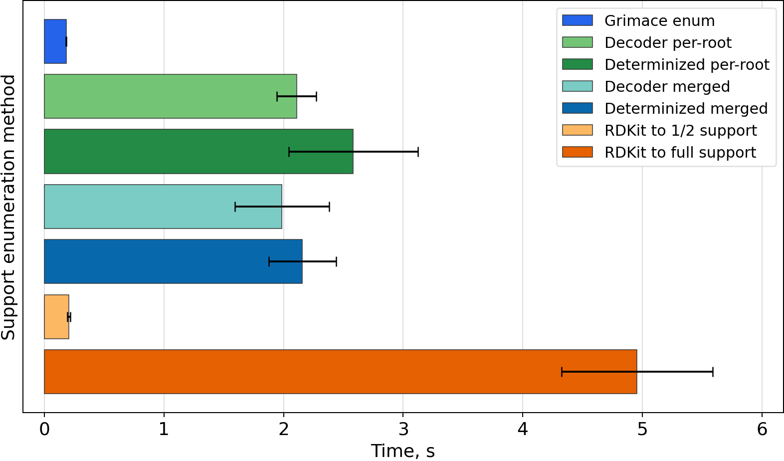 Timing bar chart for C=C1CC[C@H](O)C/C1=C/C=C1\CCC[C@]2(C)[C@@H]([CH]C)CC[C@@H]12