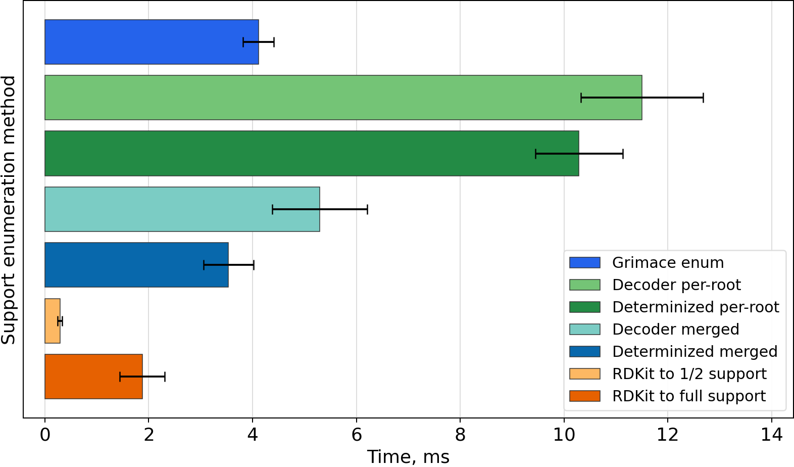 Timing bar chart for C1CC2(CCO1)CO2