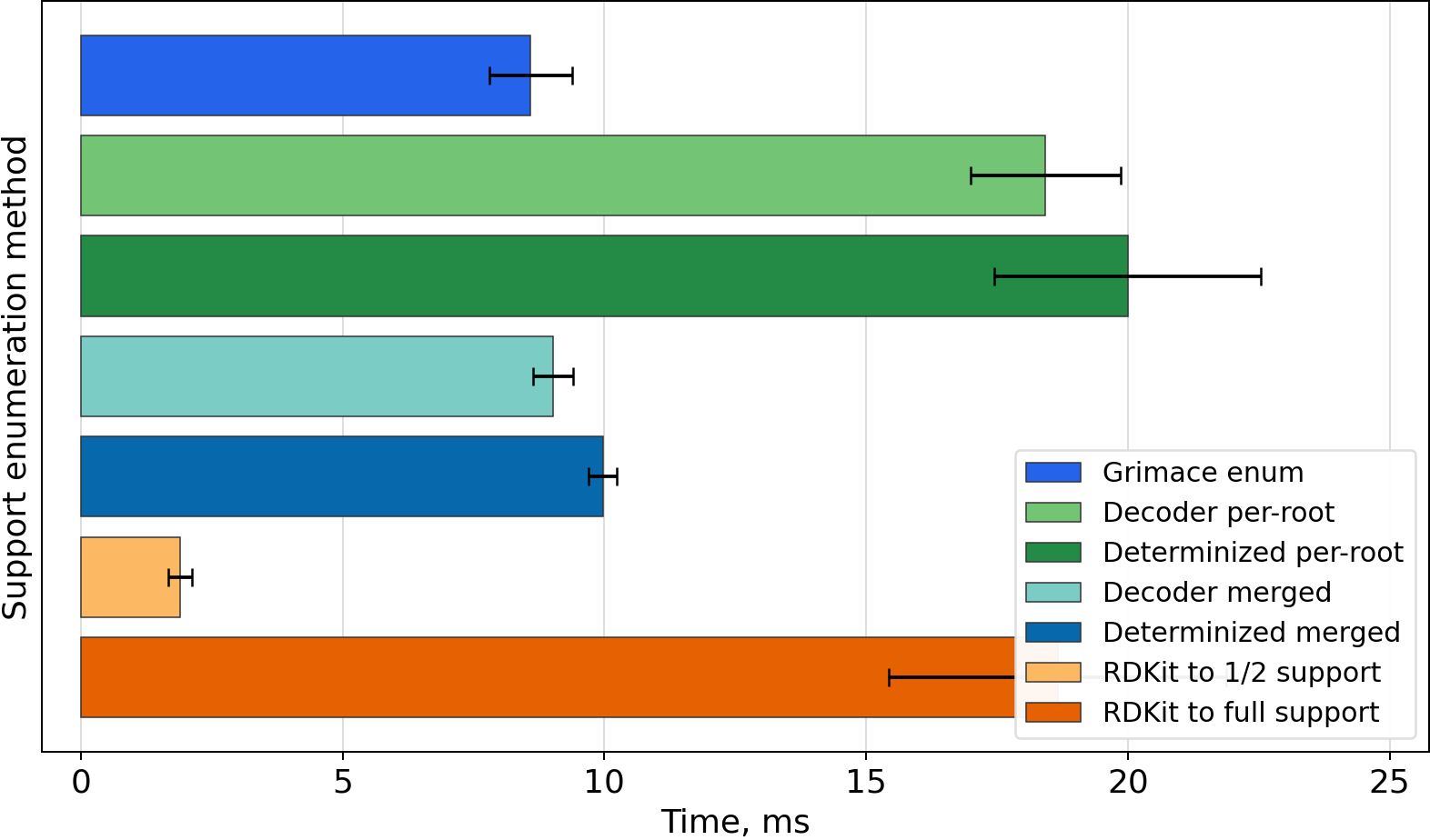 Timing bar chart for CN1CCC[C@H]1c1cccnc1