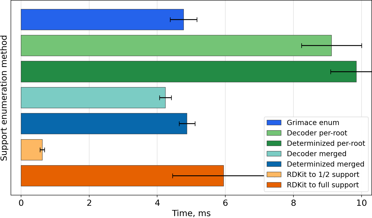 Timing bar chart for CNC(=O)O/N=C(\C)SC