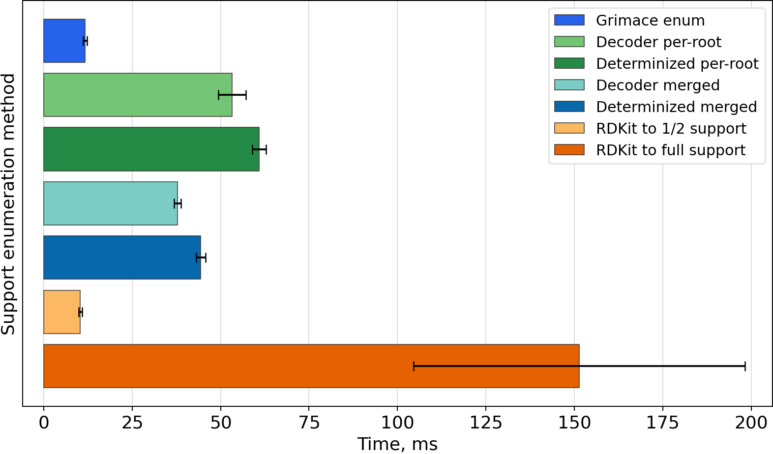 Timing bar chart for N[C@@H](Cc1ccc(O)c(O)c1)C(=O)O