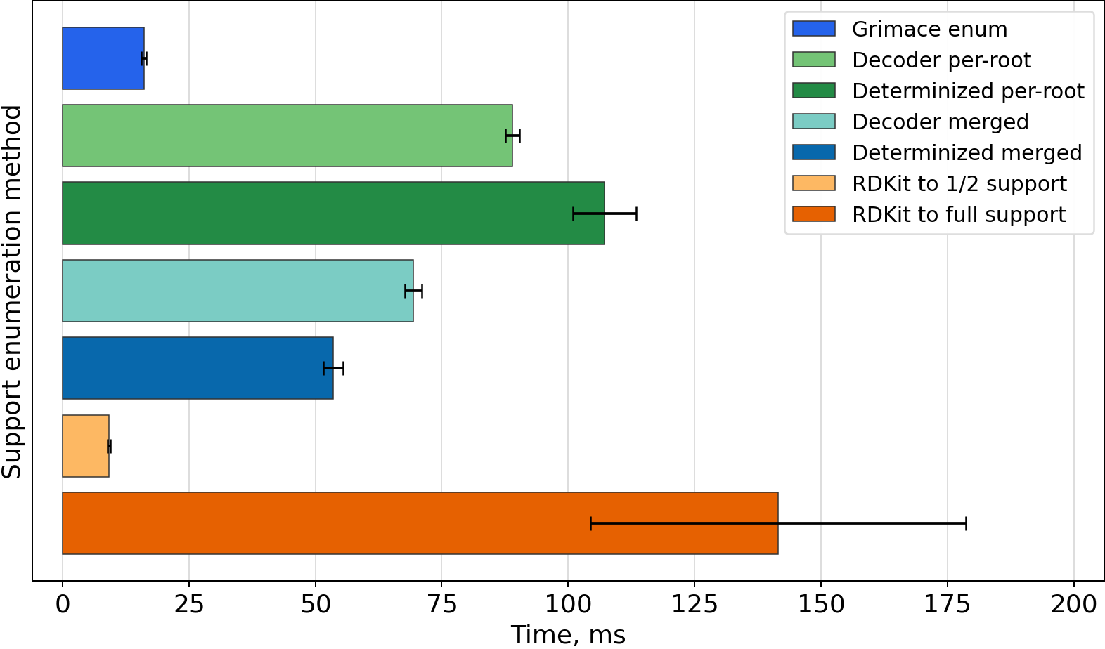 Timing bar chart for O=[N+]([O-])O[C@H]1CO[C@H]2[C@@H]1OC[C@H]2O[N+](=O)[O-]