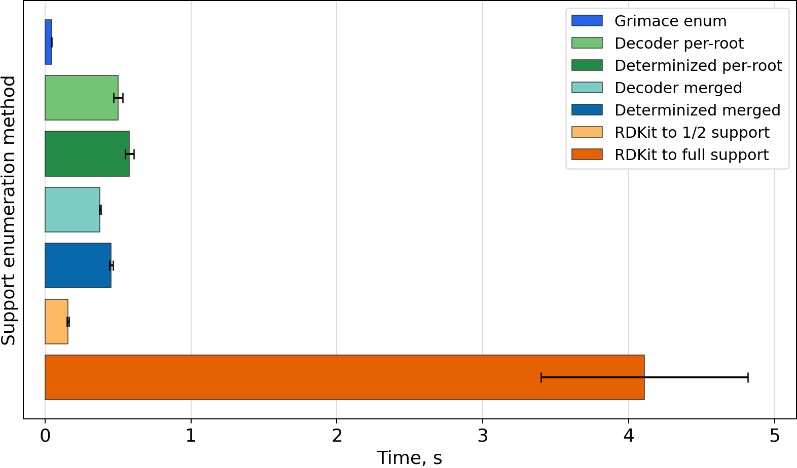 Timing bar chart for C=C1CC[C@H](O)C/C1=C/C=C1\CCC[C@]2(C)[C@@H]([CH]C)CC[C@@H]12