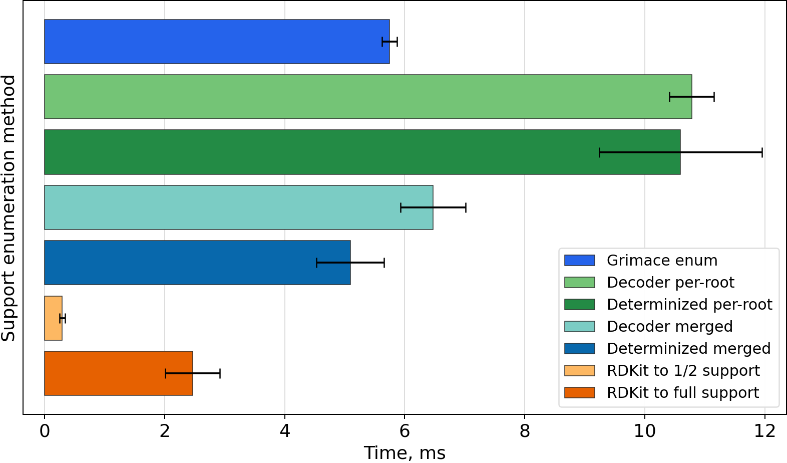 Timing bar chart for C1CC2(CCO1)CO2