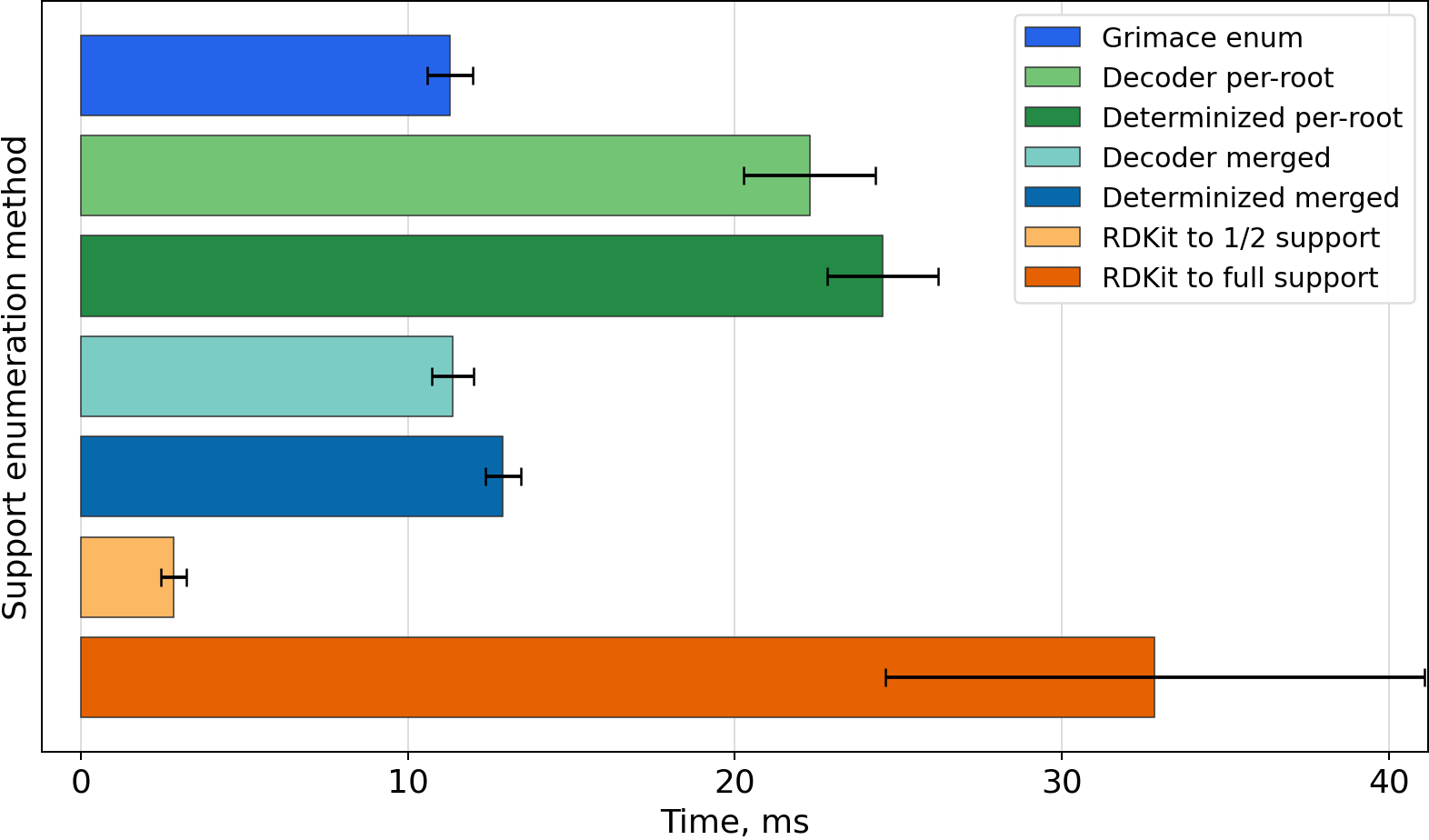 Timing bar chart for CN1CCC[C@H]1c1cccnc1