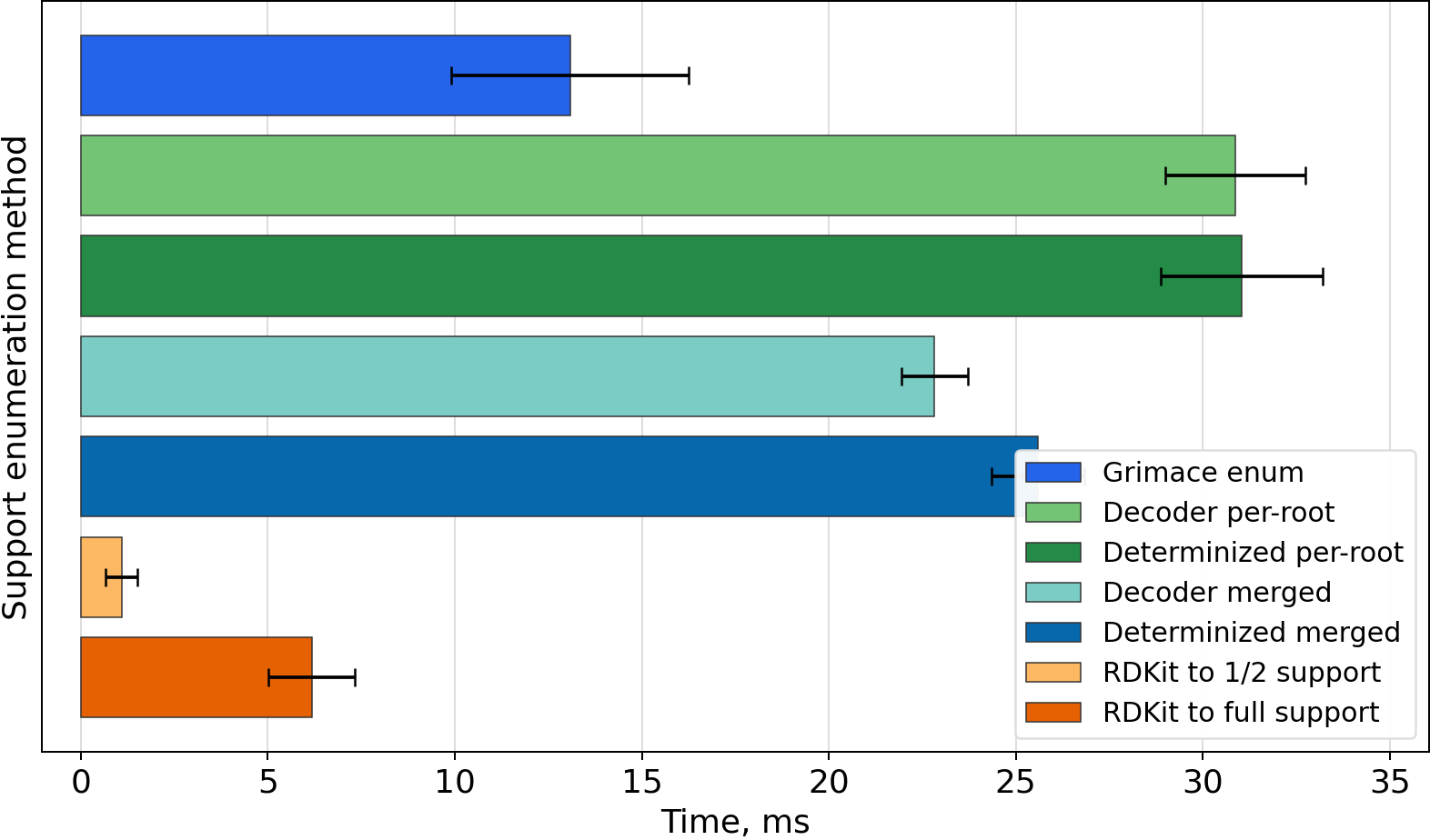 Timing bar chart for CNC(=O)O/N=C(\C)SC