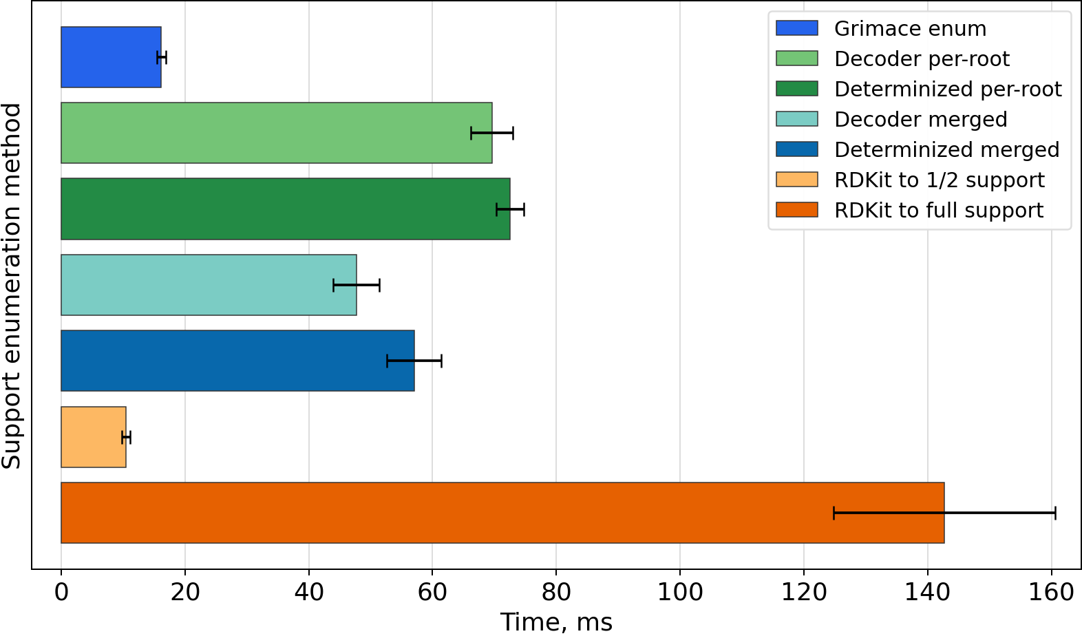 Timing bar chart for N[C@@H](Cc1ccc(O)c(O)c1)C(=O)O