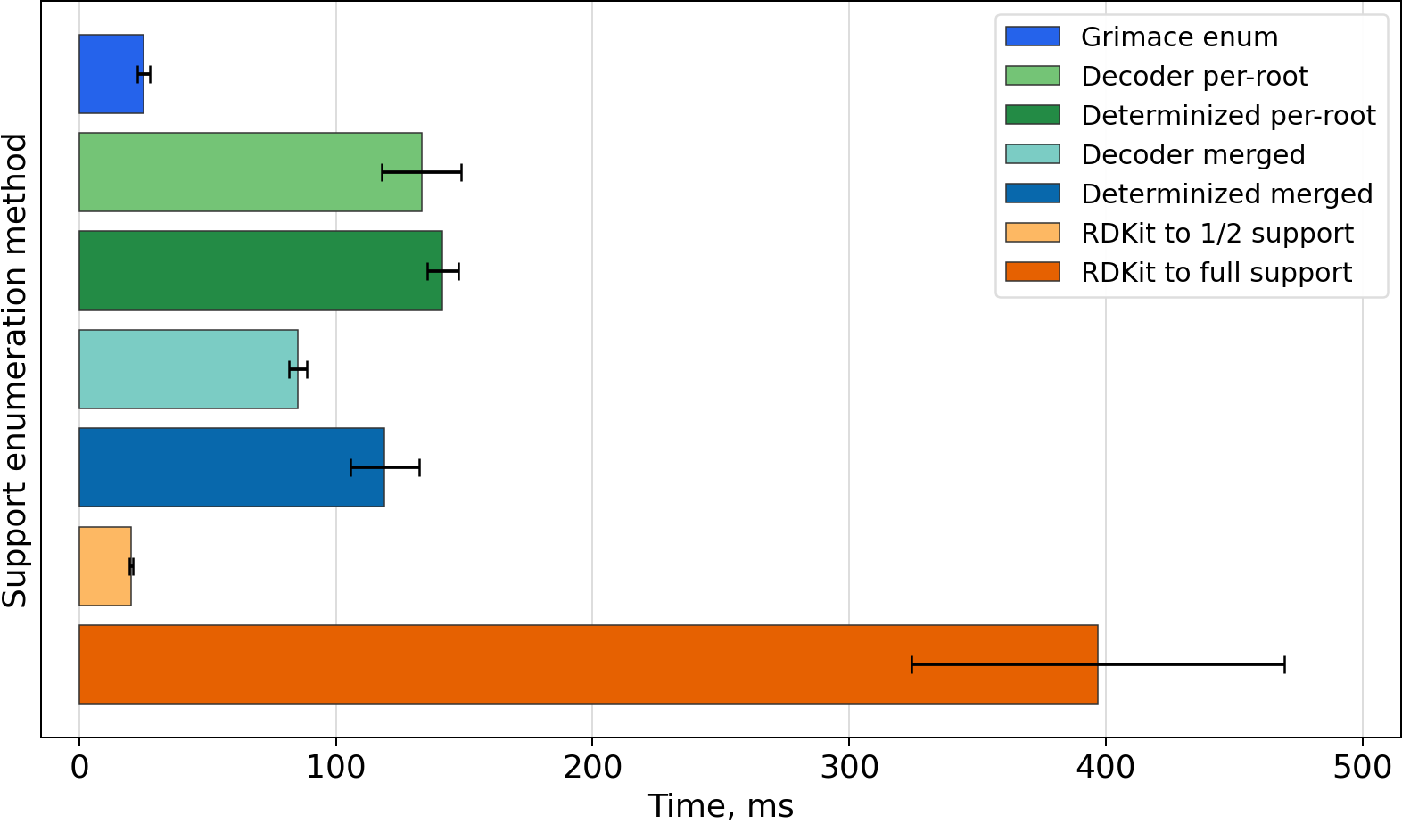 Timing bar chart for O=[N+]([O-])O[C@H]1CO[C@H]2[C@@H]1OC[C@H]2O[N+](=O)[O-]
