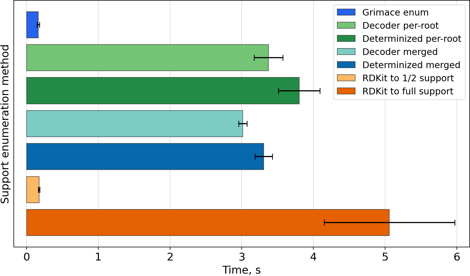 Timing bar chart for C=C1CC[C@H](O)C/C1=C/C=C1\CCC[C@]2(C)[C@@H]([CH]C)CC[C@@H]12