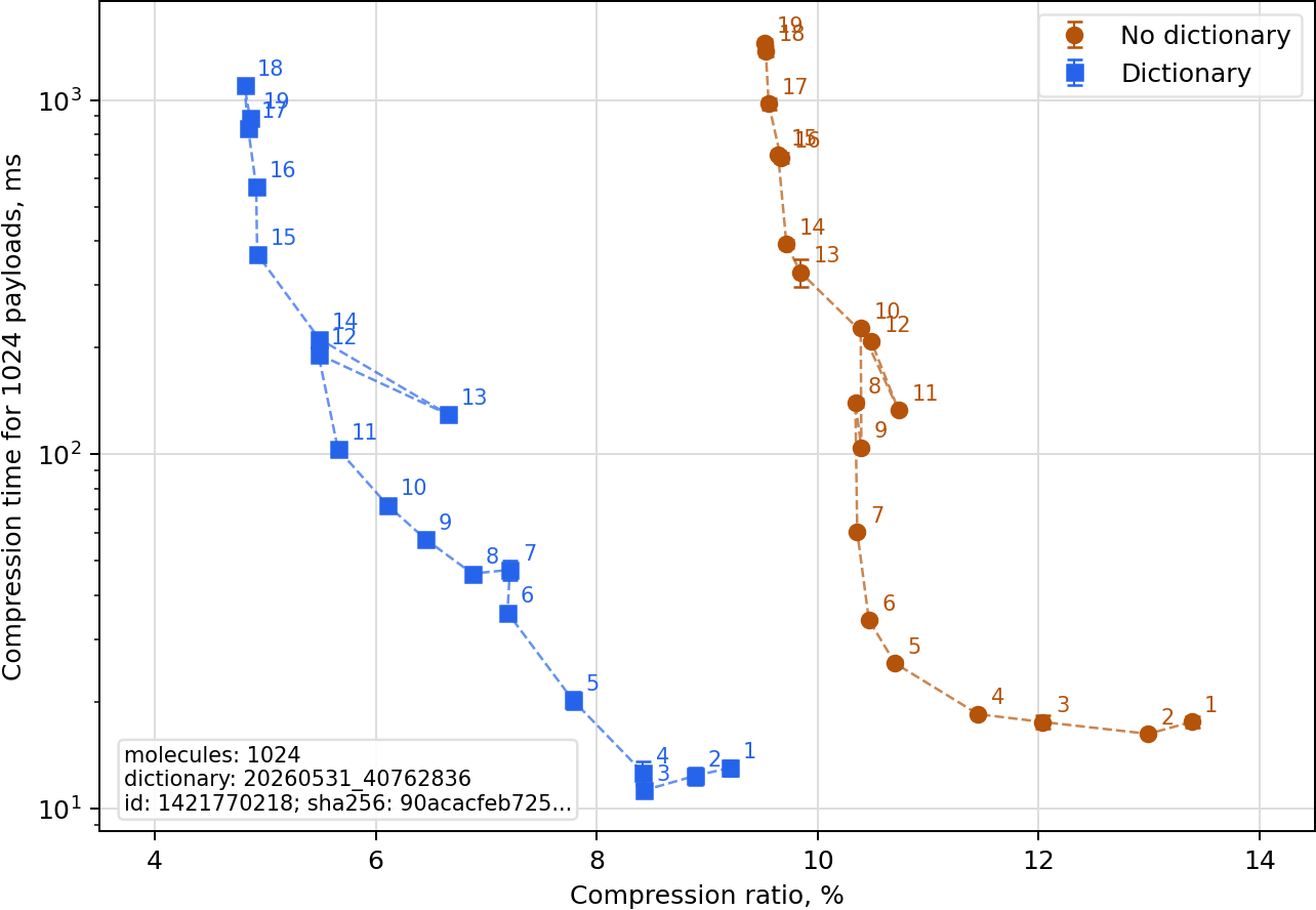 PreparedMol zstd compression ratio versus compression time