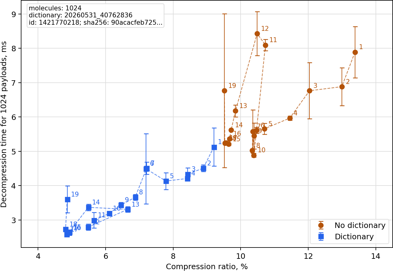 PreparedMol zstd compression ratio versus decompression time