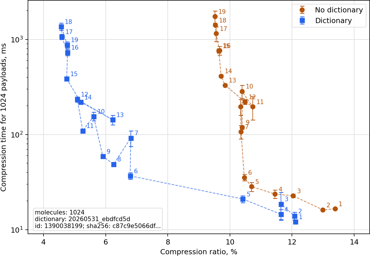 PreparedMol zstd compression ratio versus compression time