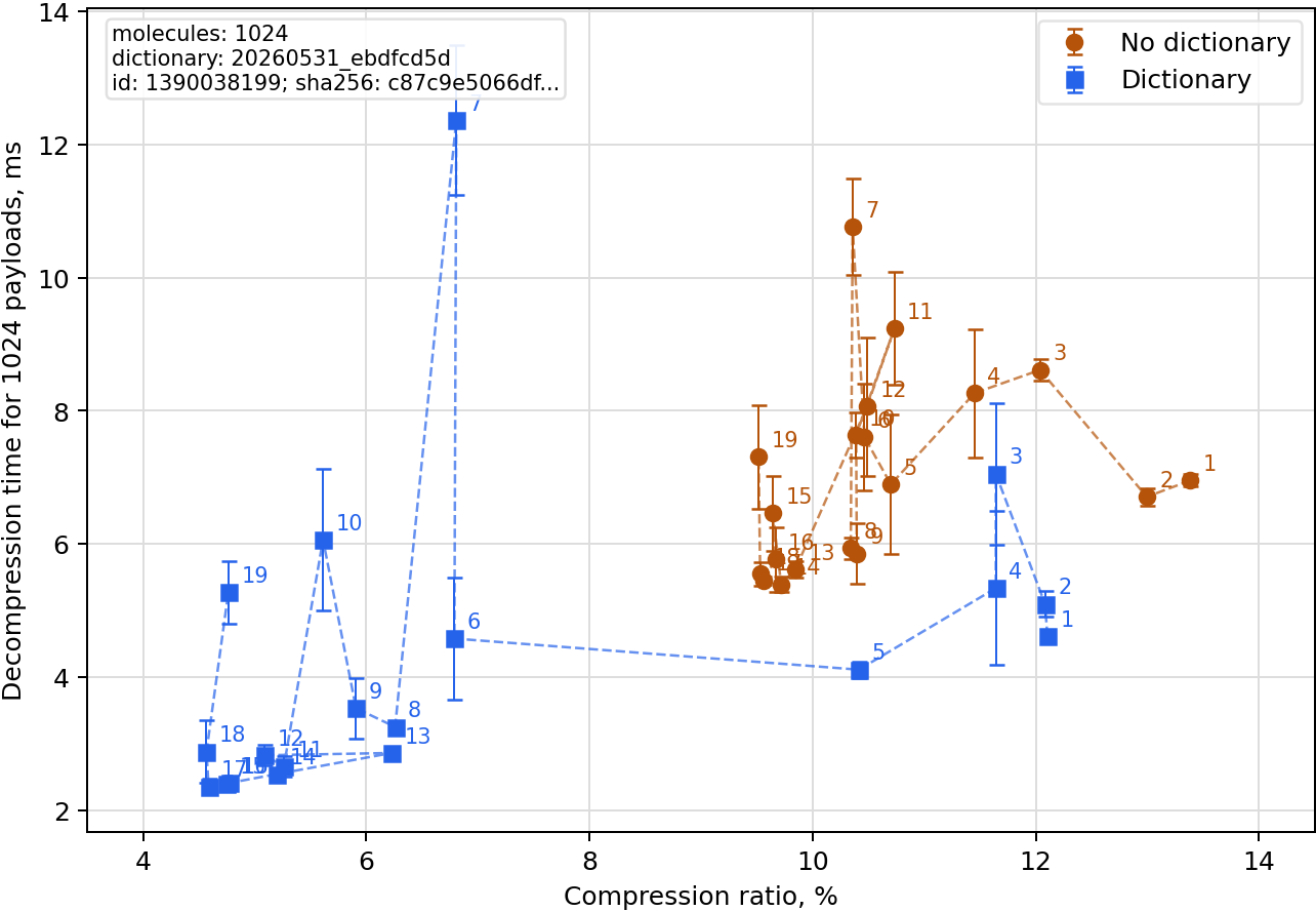 PreparedMol zstd compression ratio versus decompression time